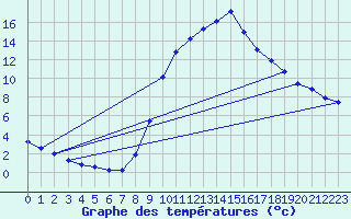 Courbe de tempratures pour Herserange (54)