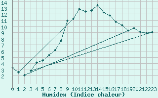 Courbe de l'humidex pour Baztan, Irurita