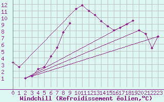 Courbe du refroidissement olien pour Hoogeveen Aws