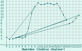 Courbe de l'humidex pour Portoroz / Secovlje