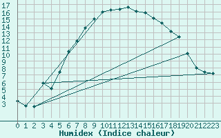 Courbe de l'humidex pour Foellinge