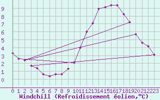 Courbe du refroidissement olien pour Angers-Beaucouz (49)