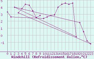 Courbe du refroidissement olien pour Auxerre-Perrigny (89)