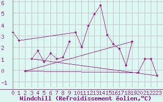 Courbe du refroidissement olien pour Thun
