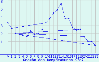 Courbe de tempratures pour Thun