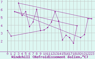 Courbe du refroidissement olien pour Annecy (74)