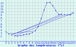 Courbe de tempratures pour Millau (12)