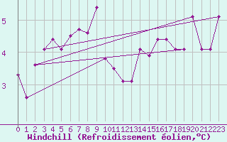 Courbe du refroidissement olien pour Le Touquet (62)