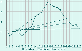 Courbe de l'humidex pour Sigmaringen-Laiz