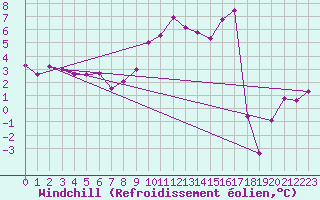 Courbe du refroidissement olien pour Troyes (10)