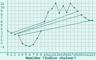 Courbe de l'humidex pour Le Mans (72)