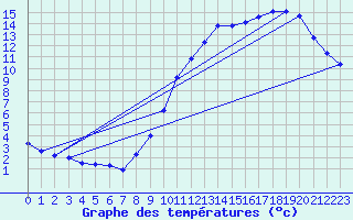 Courbe de tempratures pour Amiens - Dury (80)