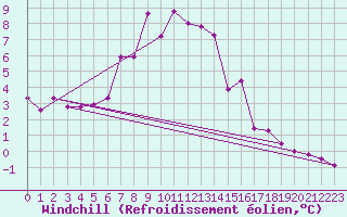 Courbe du refroidissement olien pour Loppa