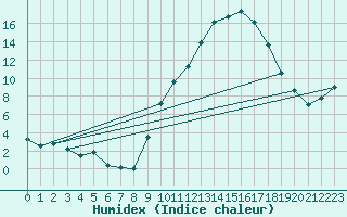 Courbe de l'humidex pour Toussus-le-Noble (78)