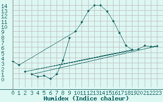 Courbe de l'humidex pour Windischgarsten