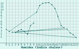 Courbe de l'humidex pour Portoroz / Secovlje