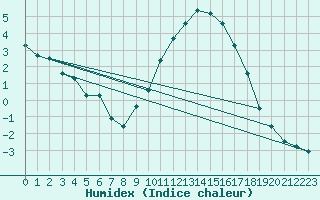 Courbe de l'humidex pour Mont-Aigoual (30)