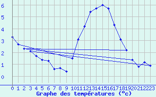 Courbe de tempratures pour Le Mesnil-Esnard (76)