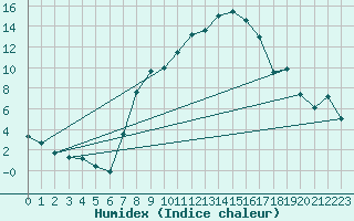 Courbe de l'humidex pour Aigle (Sw)