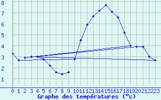 Courbe de tempratures pour Orlans (45)