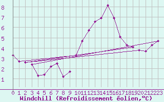 Courbe du refroidissement olien pour Cap Cpet (83)
