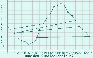 Courbe de l'humidex pour Chur-Ems