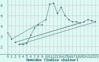 Courbe de l'humidex pour Karlskrona-Soderstjerna