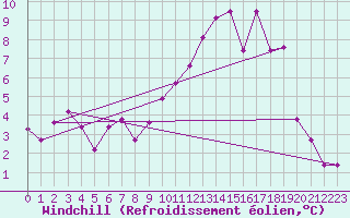 Courbe du refroidissement olien pour Chartres (28)