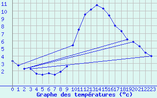 Courbe de tempratures pour Fiscaglia Migliarino (It)