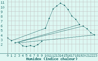Courbe de l'humidex pour Fiscaglia Migliarino (It)