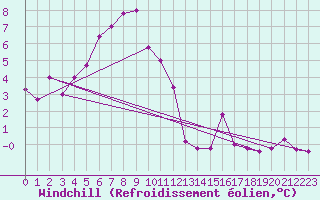 Courbe du refroidissement olien pour Les Charbonnires (Sw)