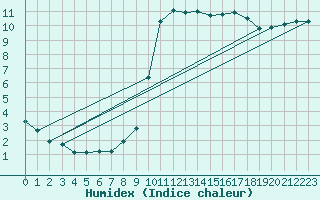 Courbe de l'humidex pour Nostang (56)