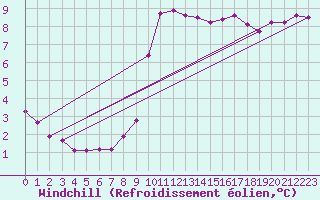 Courbe du refroidissement olien pour Nostang (56)