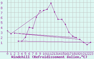 Courbe du refroidissement olien pour Yozgat