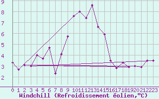Courbe du refroidissement olien pour Berne Liebefeld (Sw)