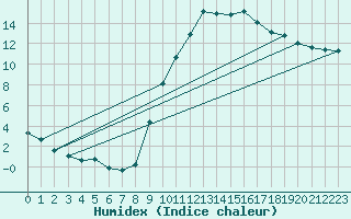 Courbe de l'humidex pour Pertuis - Grand Cros (84)