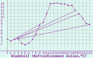 Courbe du refroidissement olien pour Dourbes (Be)