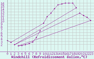 Courbe du refroidissement olien pour Bourg-en-Bresse (01)