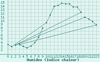 Courbe de l'humidex pour Dourbes (Be)