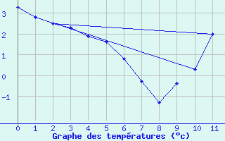 Courbe de tempratures pour Kuujjuaq, Que.