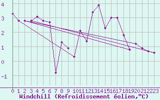Courbe du refroidissement olien pour Lahr (All)