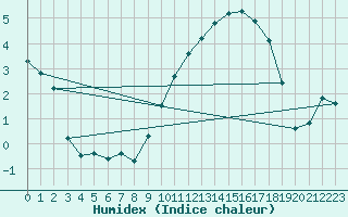 Courbe de l'humidex pour Saclas (91)