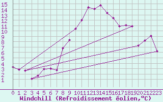 Courbe du refroidissement olien pour Diepholz