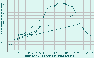 Courbe de l'humidex pour Hestrud (59)