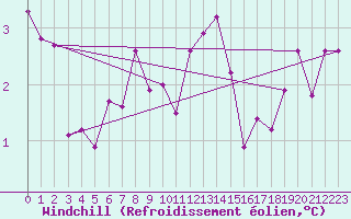 Courbe du refroidissement olien pour Bourg-Saint-Maurice (73)