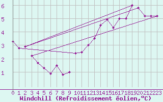 Courbe du refroidissement olien pour Saint-Igneuc (22)