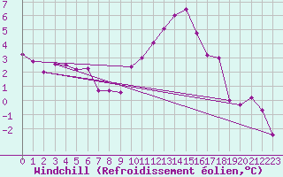 Courbe du refroidissement olien pour Hallau