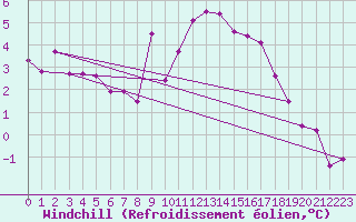 Courbe du refroidissement olien pour Dole-Tavaux (39)