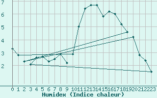 Courbe de l'humidex pour Angers-Beaucouz (49)