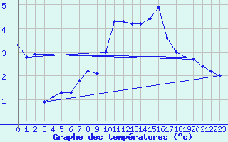 Courbe de tempratures pour Le Mesnil-Esnard (76)